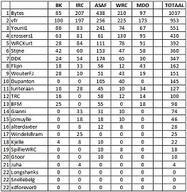 Klik op de afbeelding voor een grotere versie

Naam:  RSRBR2011- Eindstand.jpg
Bekeken: 237
Grootte:  74,4 KB
ID: 19306